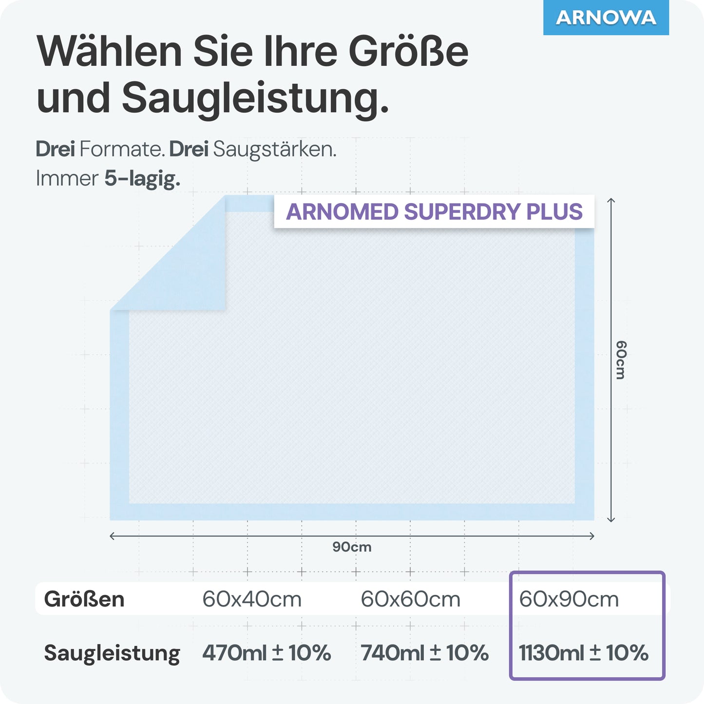 En grafik visar tre ARNOMED SUPERDRY PLUS sjukvårdsunderlägg från ARNOWA GmbH: 60x40 cm (470 ml ±10%), 60x60 cm (740 ml ±10%) och 60x90 cm (1130 ml ±10%). Ett blått diagram illustrerar SAP-lagren för inkontinensskydd.