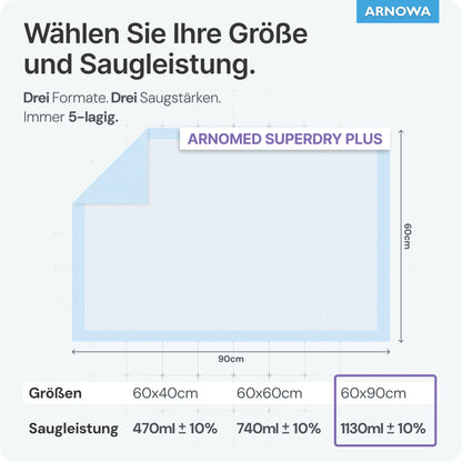 En grafik visar tre ARNOMED SUPERDRY PLUS sjukvårdsunderlägg från ARNOWA GmbH: 60x40 cm (470 ml ±10%), 60x60 cm (740 ml ±10%) och 60x90 cm (1130 ml ±10%). Ett blått diagram illustrerar SAP-lagren för inkontinensskydd.