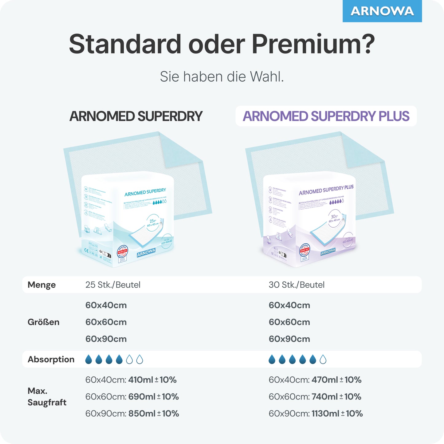 Jämförelsetabell från ARNOWA GmbH: ARNOMED SUPERDRY PLUS extra absorberande sjukvårdsunderlägg med SAP-teknologi. Innehåller förpackningsstorlekar, mått, absorptionsförmåga, maximal upptagning, produktbilder och funktioner (tyska).