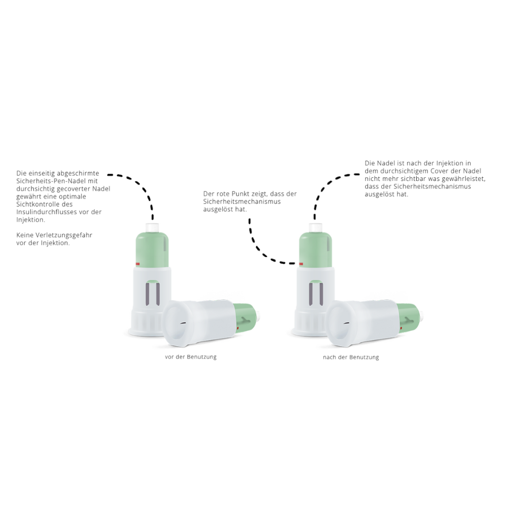 Två avbildningar av Alphacheck COVER säkerhets-pen-nålar från Berger Med GmbH visas. Den vänstra bilden har texten "före användning", den högra texten "efter användning". Den visar aktiveringen av säkerhetsmekanismen, där en tysk text förklarar varje steg i detalj. Denna produkt säkerställer en säker insulininjektion.