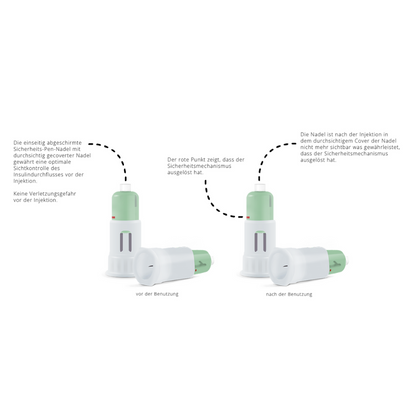 Två avbildningar av Alphacheck COVER säkerhets-pen-nålar från Berger Med GmbH visas. Den vänstra bilden har texten "före användning", den högra texten "efter användning". Den visar aktiveringen av säkerhetsmekanismen, där en tysk text förklarar varje steg i detalj. Denna produkt säkerställer en säker insulininjektion.