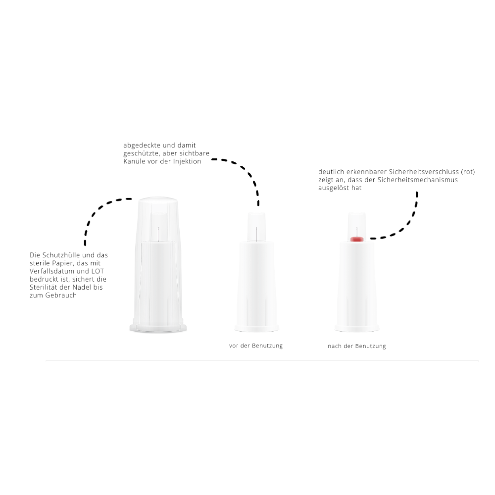 Bilden visar ett nålskydd och dess komponenter med tysk text. Den visar det oöppnade tillståndet av nålskyddet (vänster) och dess öppna tillstånd före användning (mitten). Den röda säkerhetsspärren aktiveras efter användning (höger) och demonstrerar låsmekanismen för Alphacheck PROTECT säkerhets-pennålar, olika storlekar för insulin-injektioner från Berger Med GmbH.