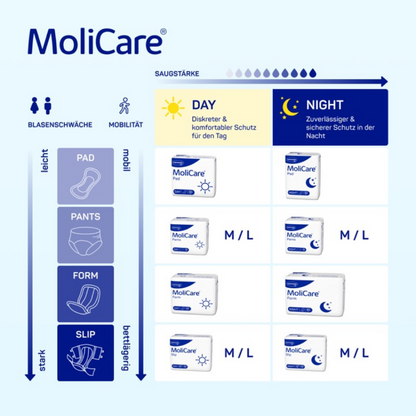 Produktledare för Paul Hartmann AG presenterar inkontinensprodukter från Hartmann MoliCare för användning dag och natt. Kategorierna inkluderar Pad, Pants, Form och Slip, som alla erbjuder pålitligt skydd med olika absorptionsnivåer och mobilitetskrav. Produkterna visas i ett rutformat för storlekarna M/L. Texten är på tyska.