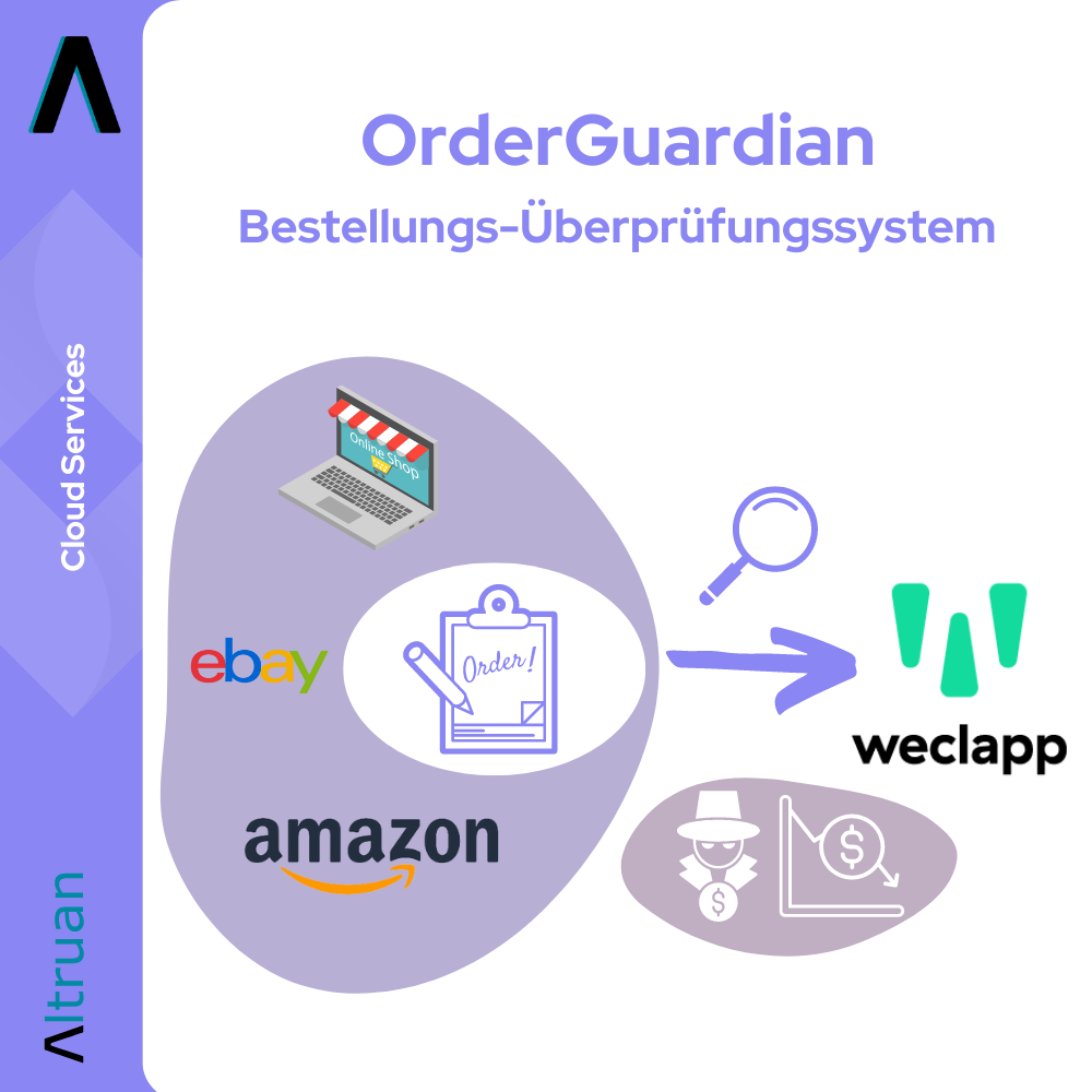 Grafik som visar arbetsflödet „Altruan OrderGuardian: Weclapp Orderkontrollsystem“ med symboler för en dator, eBay, Amazon, ett urklipp med en beställning och ett förstoringsglas.
